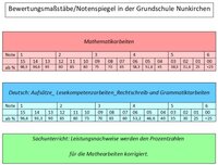 Bewertungsmaßstäbe